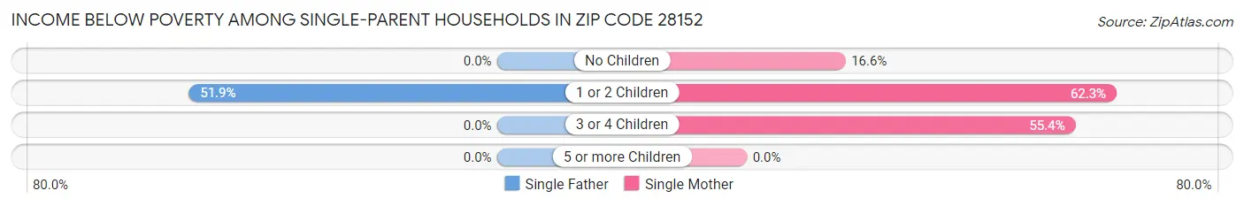 Income Below Poverty Among Single-Parent Households in Zip Code 28152