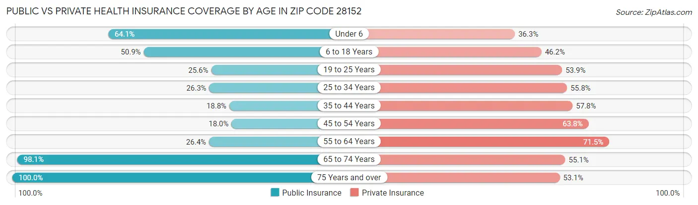 Public vs Private Health Insurance Coverage by Age in Zip Code 28152