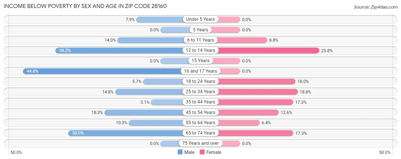 Income Below Poverty by Sex and Age in Zip Code 28160