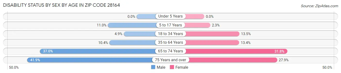 Disability Status by Sex by Age in Zip Code 28164