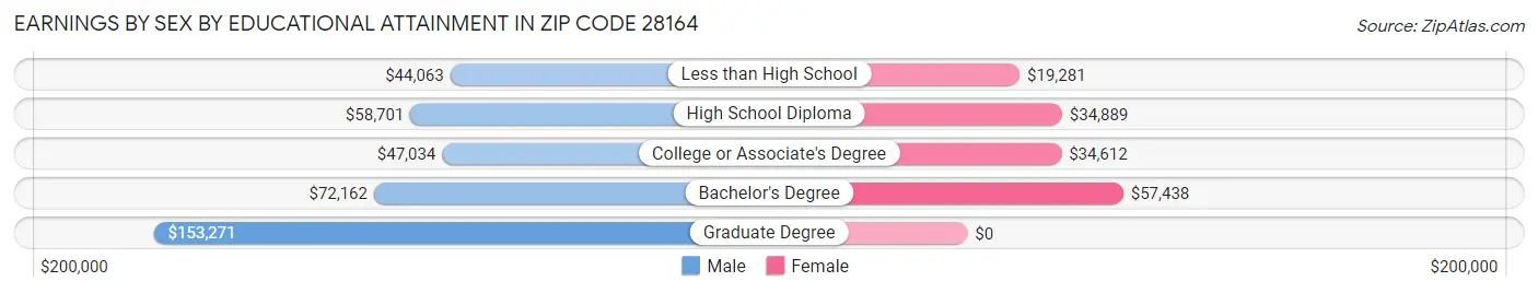 Earnings by Sex by Educational Attainment in Zip Code 28164