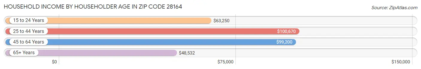 Household Income by Householder Age in Zip Code 28164