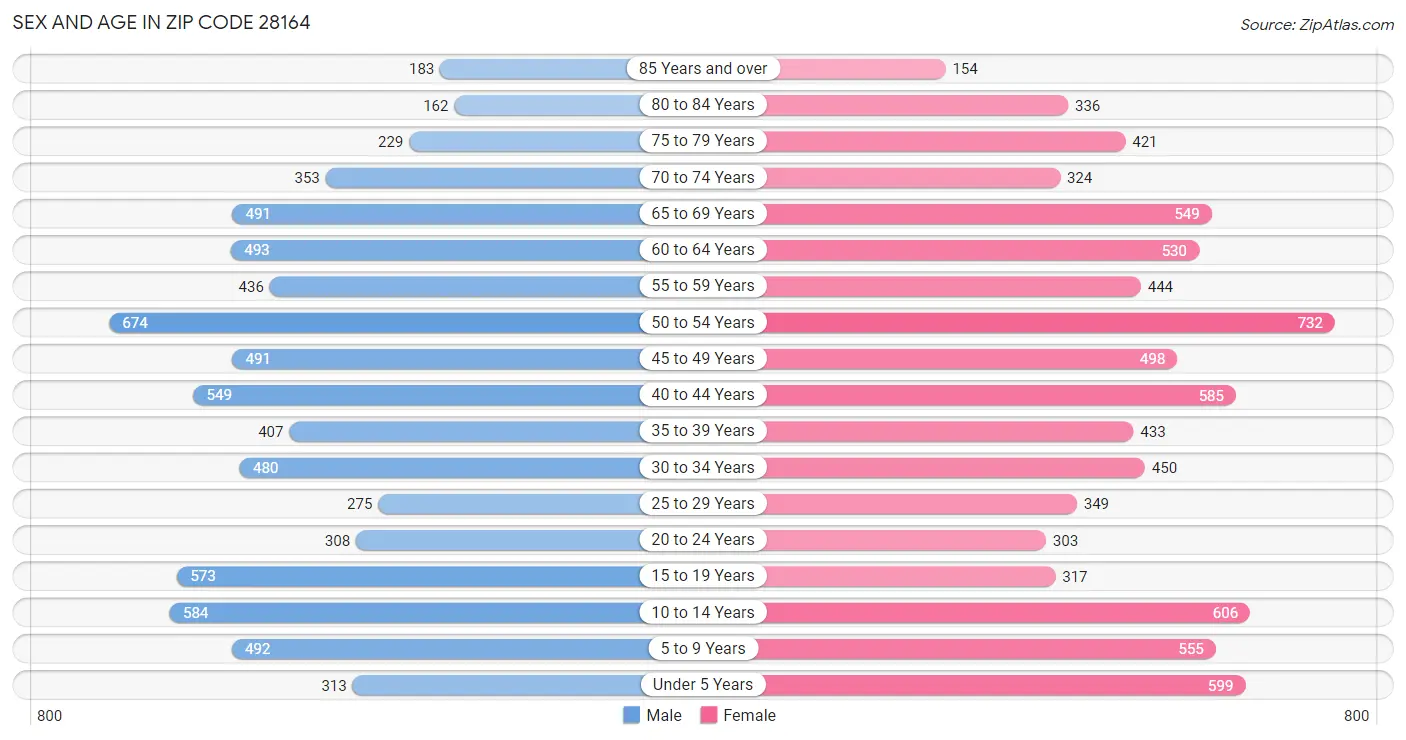 Sex and Age in Zip Code 28164