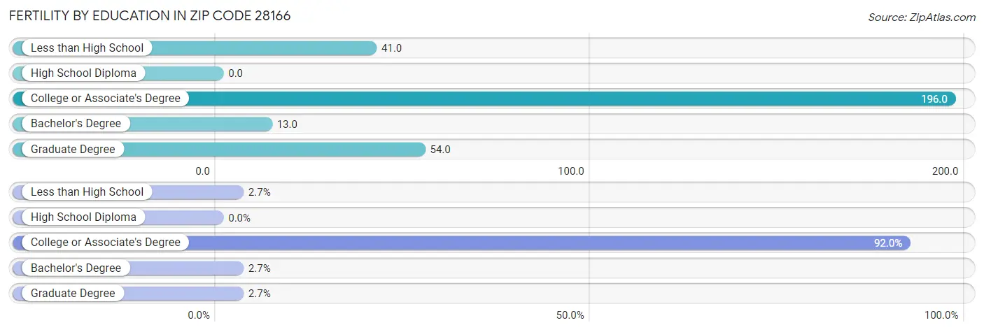 Female Fertility by Education Attainment in Zip Code 28166