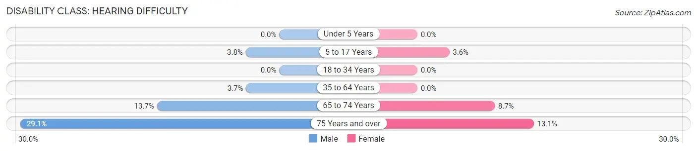 Disability in Zip Code 28166: <span>Hearing Difficulty</span>