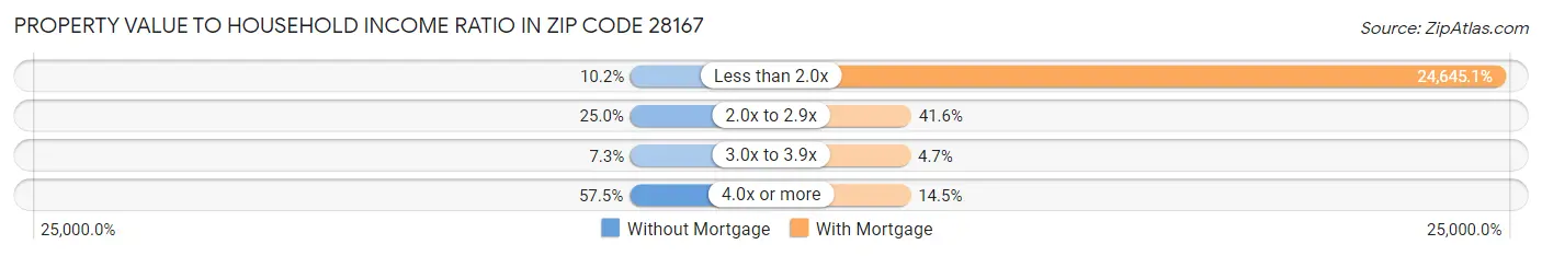 Property Value to Household Income Ratio in Zip Code 28167