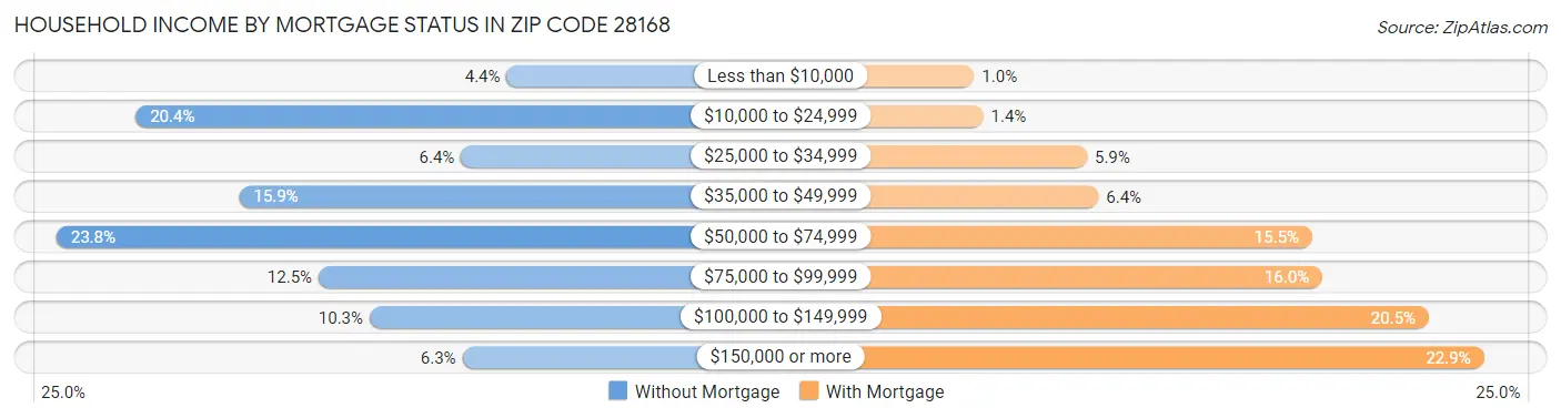 Household Income by Mortgage Status in Zip Code 28168