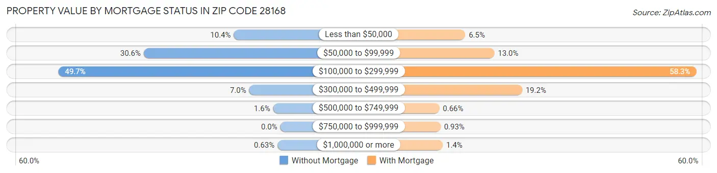 Property Value by Mortgage Status in Zip Code 28168