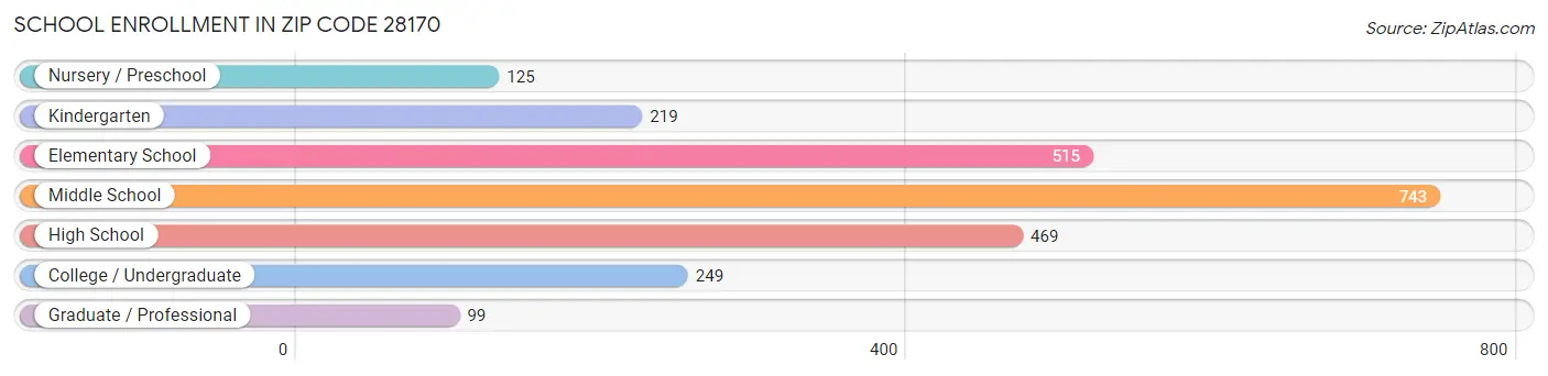 School Enrollment in Zip Code 28170