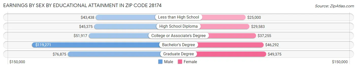 Earnings by Sex by Educational Attainment in Zip Code 28174
