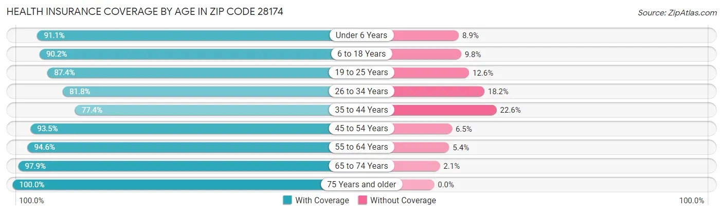 Health Insurance Coverage by Age in Zip Code 28174