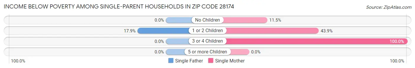 Income Below Poverty Among Single-Parent Households in Zip Code 28174