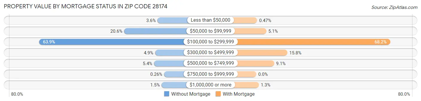 Property Value by Mortgage Status in Zip Code 28174