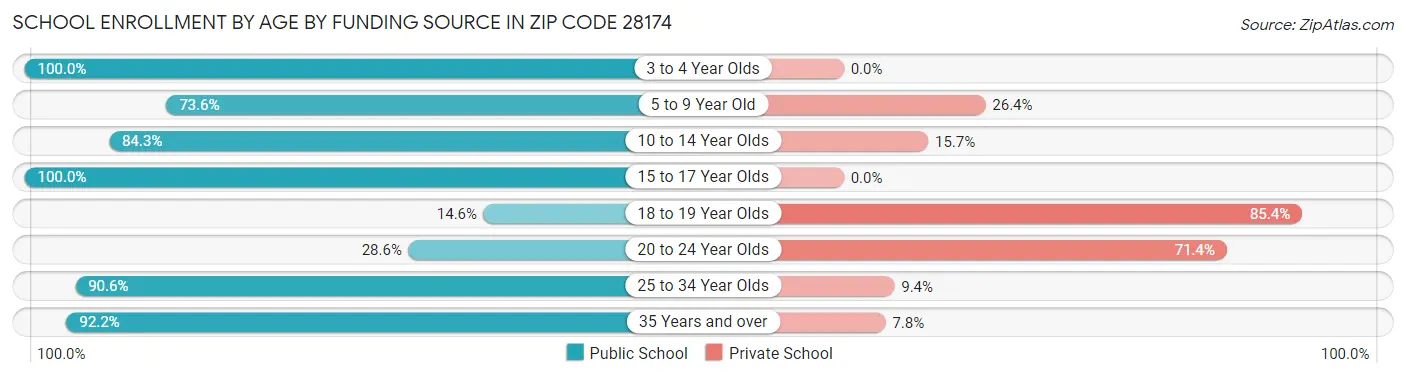 School Enrollment by Age by Funding Source in Zip Code 28174