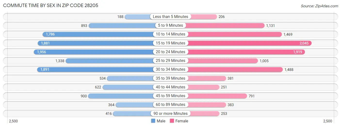 Commute Time by Sex in Zip Code 28205