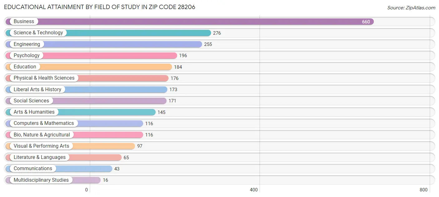 Educational Attainment by Field of Study in Zip Code 28206