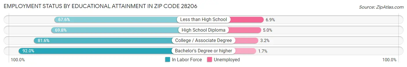 Employment Status by Educational Attainment in Zip Code 28206
