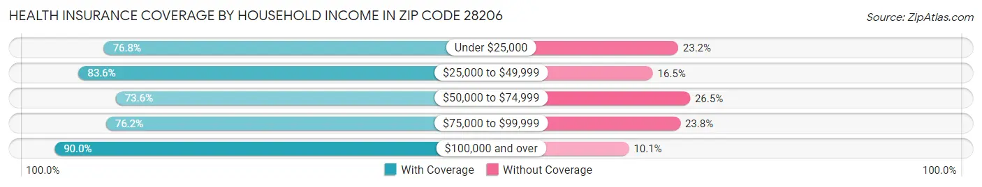 Health Insurance Coverage by Household Income in Zip Code 28206