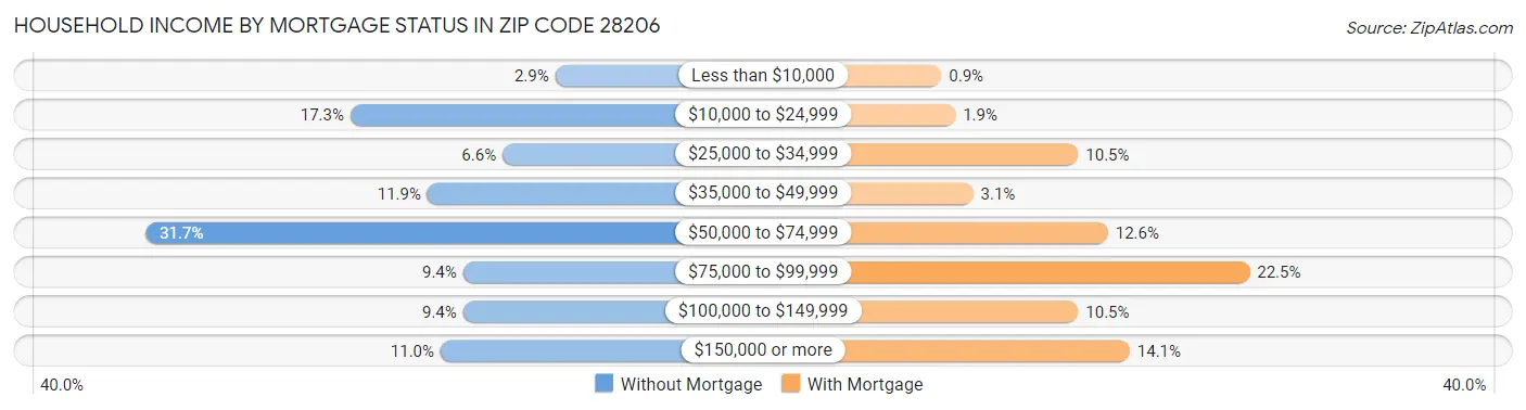 Household Income by Mortgage Status in Zip Code 28206