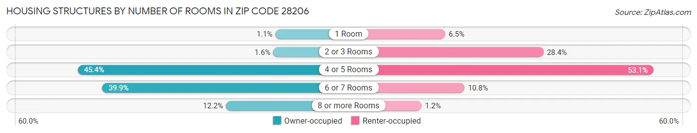 Housing Structures by Number of Rooms in Zip Code 28206