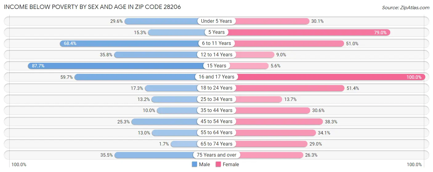Income Below Poverty by Sex and Age in Zip Code 28206