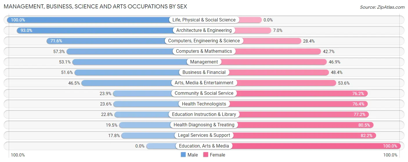 Management, Business, Science and Arts Occupations by Sex in Zip Code 28206
