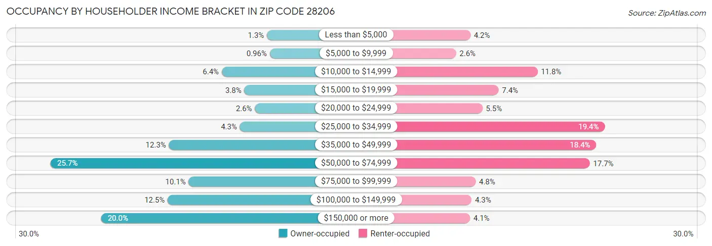 Occupancy by Householder Income Bracket in Zip Code 28206