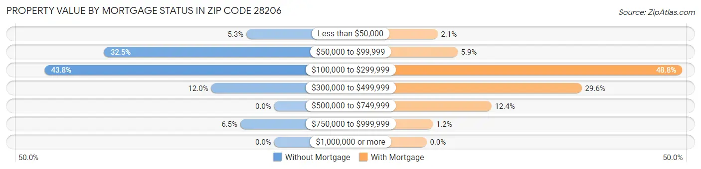 Property Value by Mortgage Status in Zip Code 28206