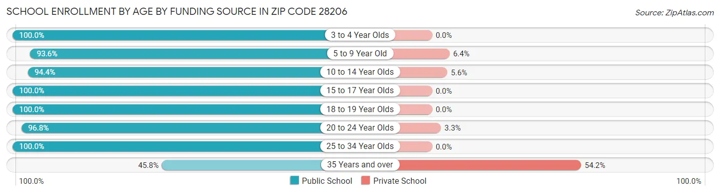 School Enrollment by Age by Funding Source in Zip Code 28206