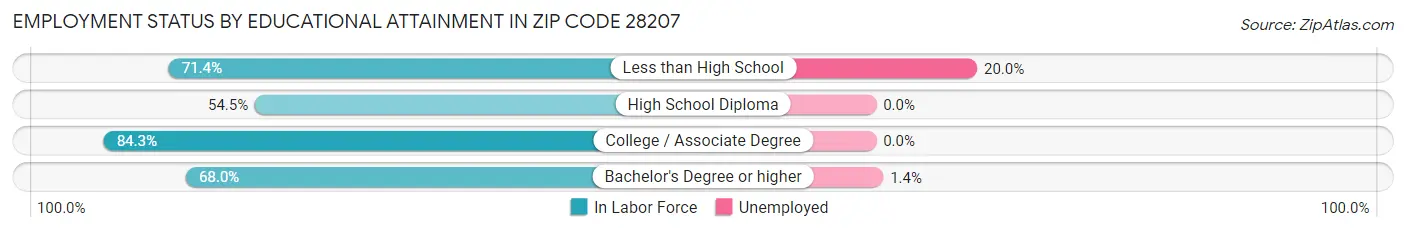Employment Status by Educational Attainment in Zip Code 28207