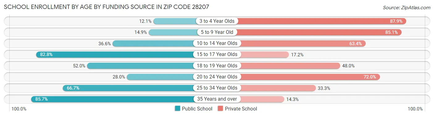 School Enrollment by Age by Funding Source in Zip Code 28207