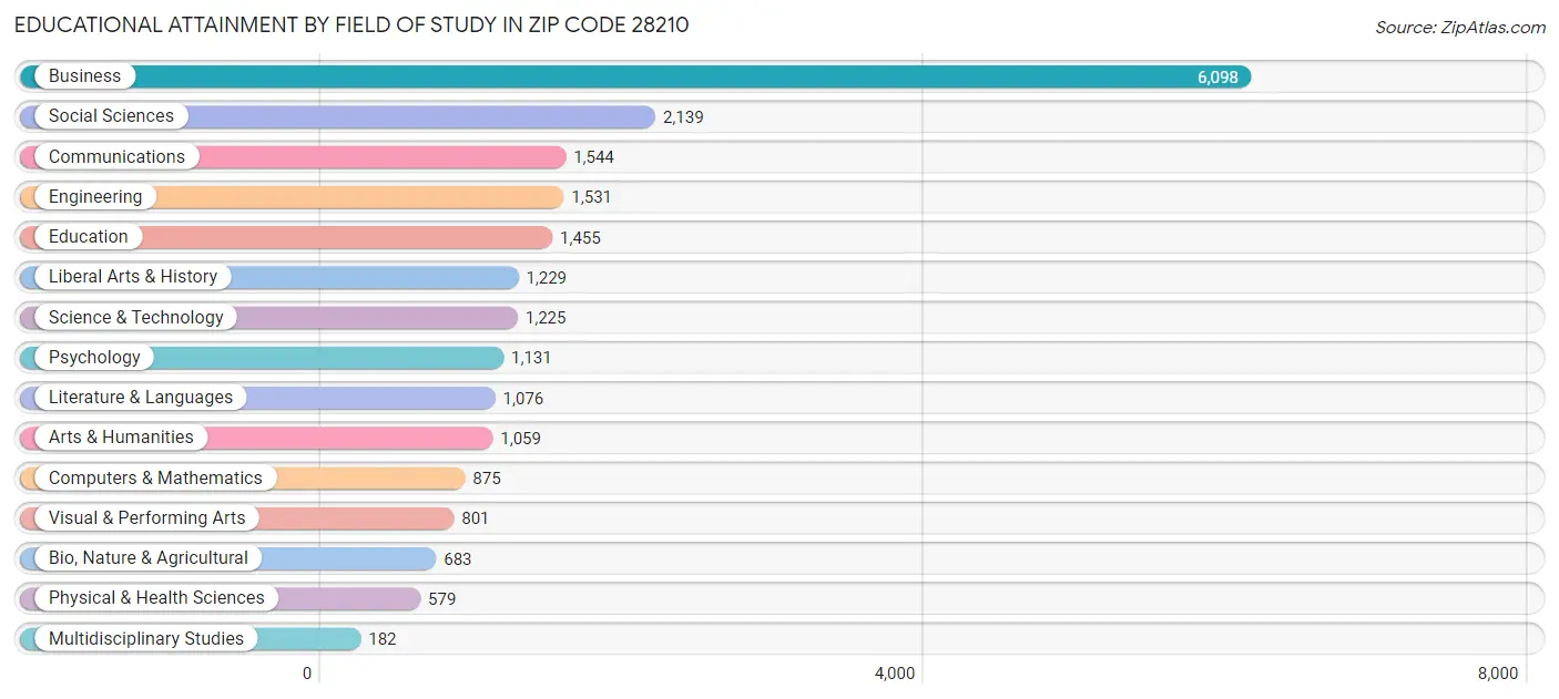 Educational Attainment by Field of Study in Zip Code 28210