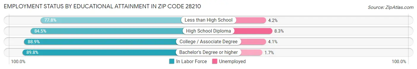 Employment Status by Educational Attainment in Zip Code 28210