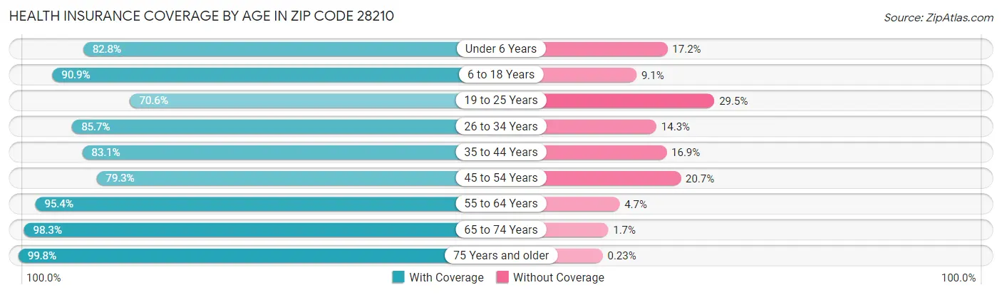 Health Insurance Coverage by Age in Zip Code 28210