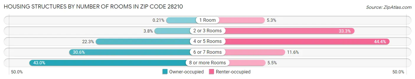 Housing Structures by Number of Rooms in Zip Code 28210
