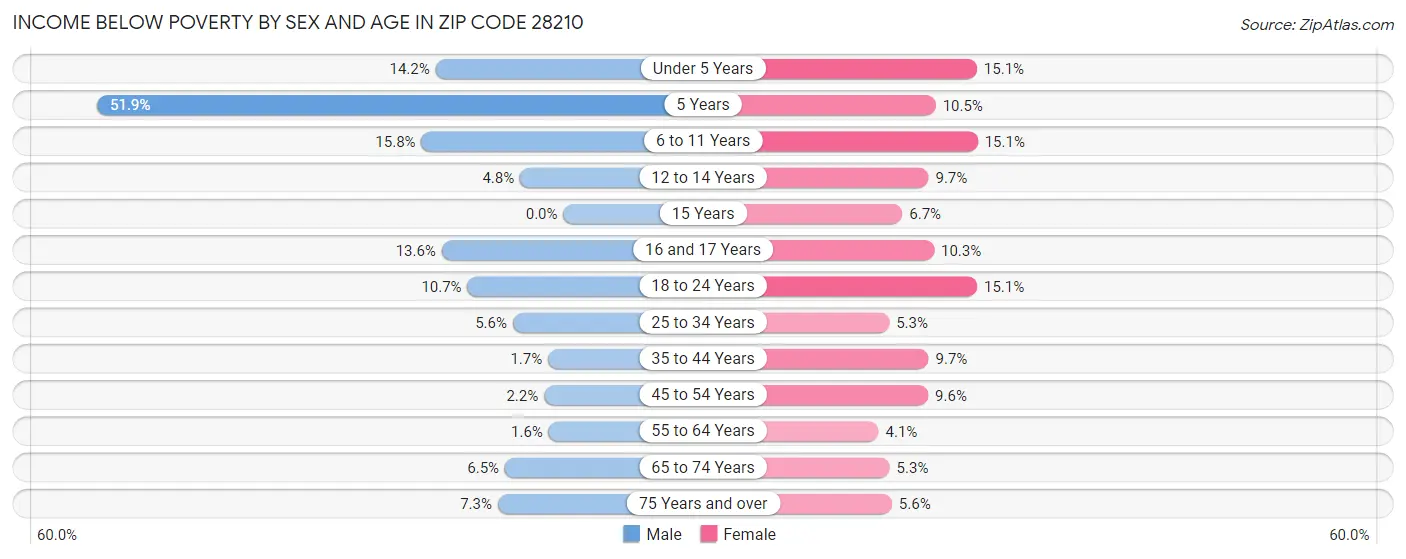 Income Below Poverty by Sex and Age in Zip Code 28210