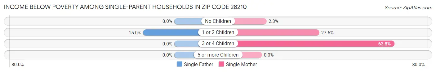 Income Below Poverty Among Single-Parent Households in Zip Code 28210