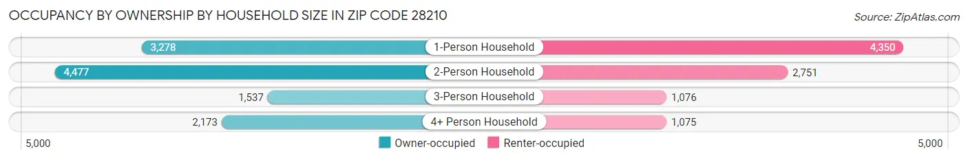 Occupancy by Ownership by Household Size in Zip Code 28210