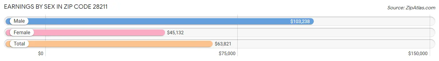 Earnings by Sex in Zip Code 28211