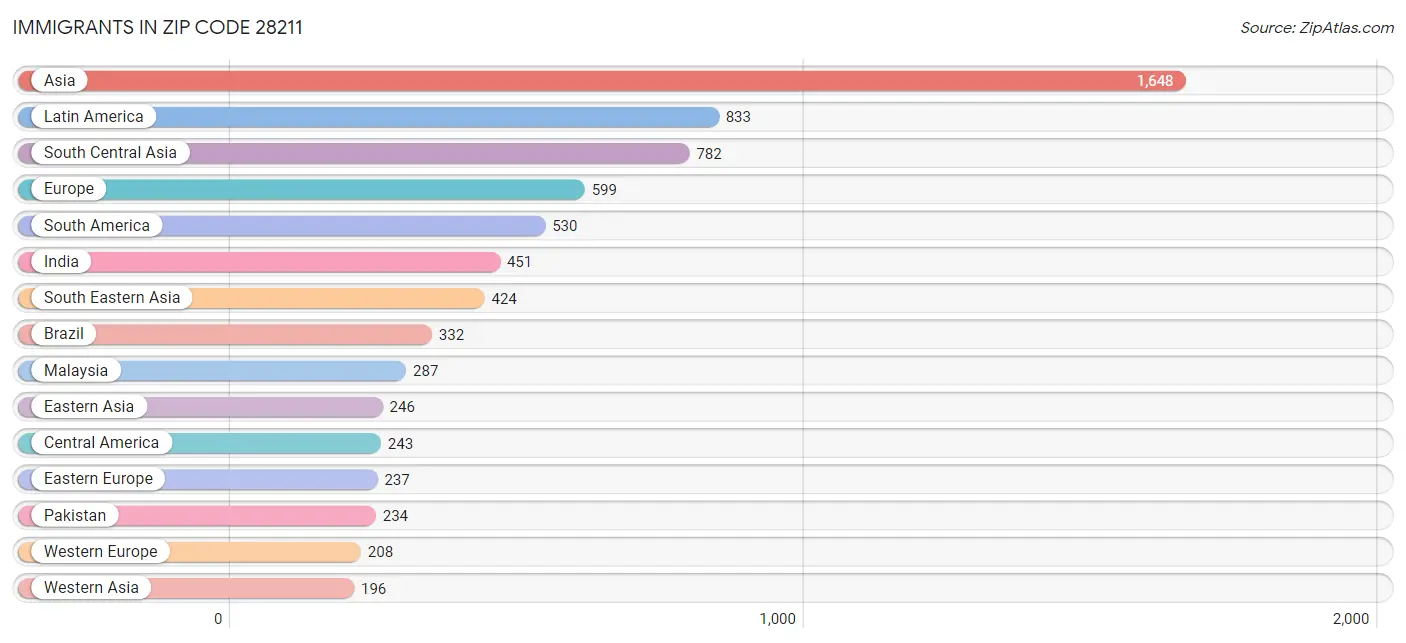 Immigrants in Zip Code 28211