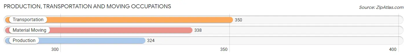 Production, Transportation and Moving Occupations in Zip Code 28211