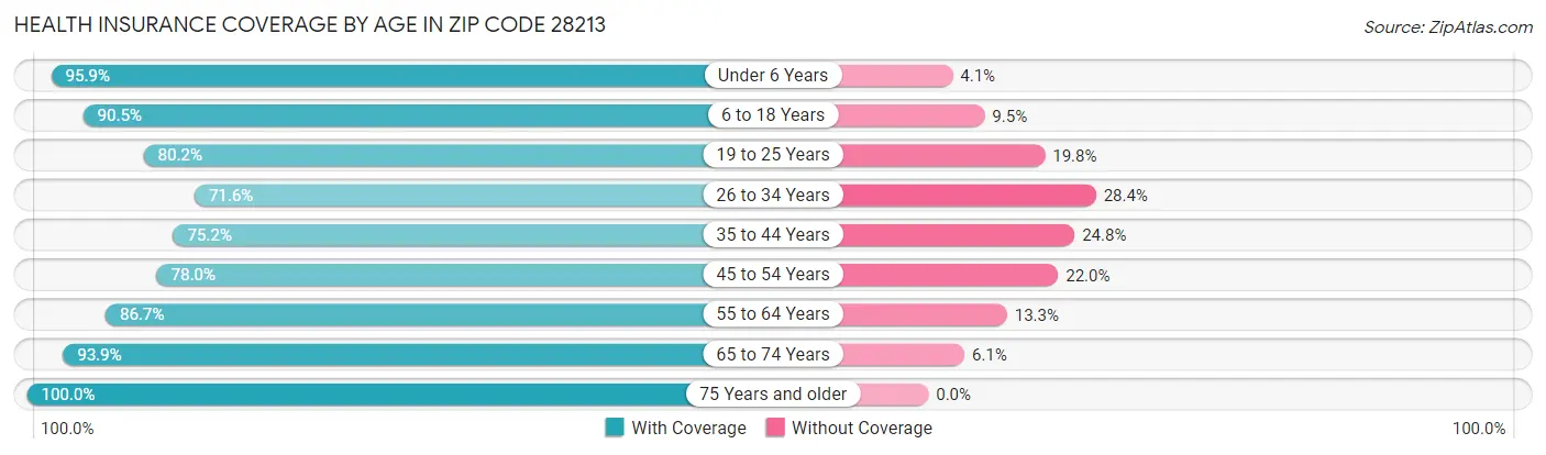 Health Insurance Coverage by Age in Zip Code 28213