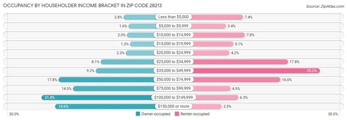 Occupancy by Householder Income Bracket in Zip Code 28213