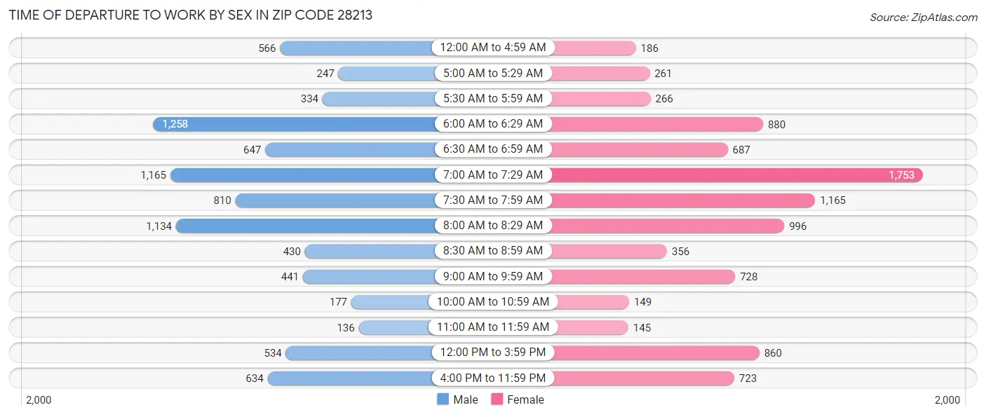Time of Departure to Work by Sex in Zip Code 28213
