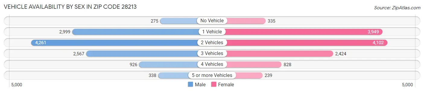 Vehicle Availability by Sex in Zip Code 28213