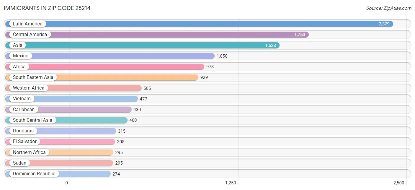 Immigrants in Zip Code 28214