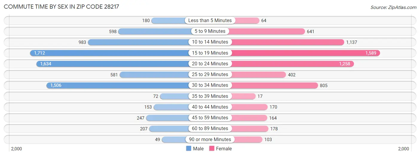 Commute Time by Sex in Zip Code 28217