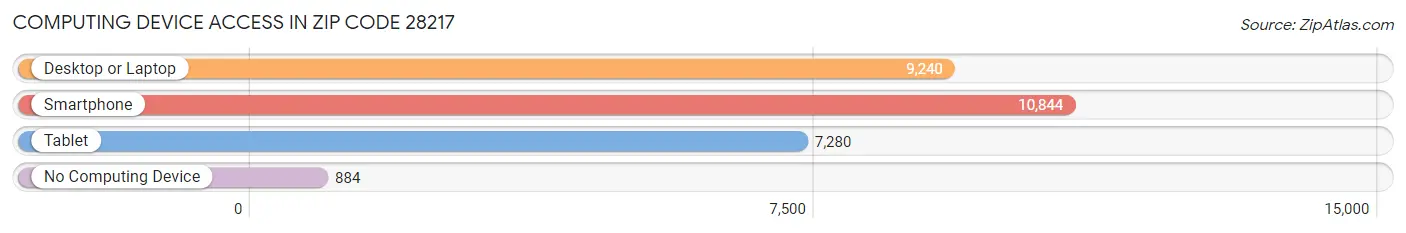 Computing Device Access in Zip Code 28217