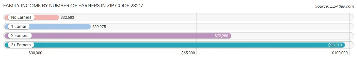 Family Income by Number of Earners in Zip Code 28217