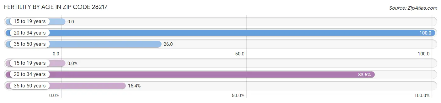 Female Fertility by Age in Zip Code 28217